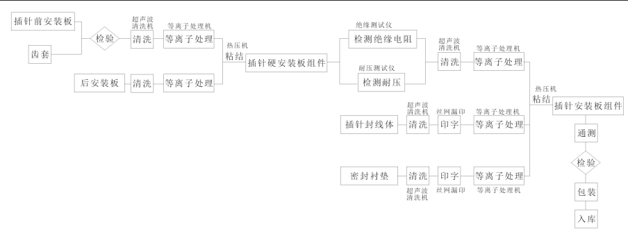 插針安裝板組件裝配工藝流程-等離子清洗機(jī)表面處理
