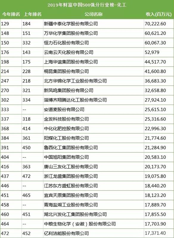 化學(xué)行業(yè)上榜企業(yè)
