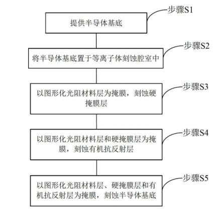 等離子刻蝕在半導體集成電路中的工藝步驟-普樂斯等離子清洗機