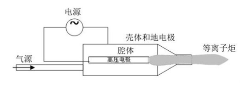 大氣射流型等離子清洗機(jī)工作原理-普樂(lè)斯等離子表面處理