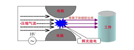 大氣射流型等離子清洗機工作原理-普樂斯等離子表面處理