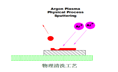 等離子清洗機(jī)的物理清洗原理-普樂(lè)斯等離子表面處理