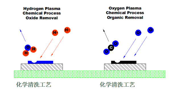 等離子清洗機(jī)化學(xué)清洗方式-普樂(lè)斯等離子表面處理