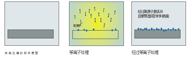 你知道等離子清洗機還有這些未攻克的難題嗎？-普樂斯等離子表面處理