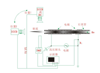 如何驗證等離子清洗機射流與DBD放電的關系？實驗裝置是什么樣的？-普樂斯