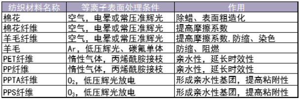 各類紡織材料等離子表面處理應(yīng)用-普樂斯