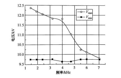 以實驗數(shù)據(jù)分析DBD常壓等離子放電工作區(qū)間與擊穿電壓的關(guān)系-普樂斯