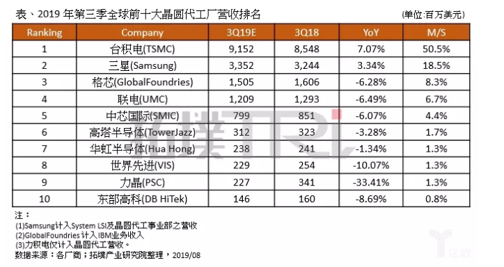 市場變幻，二線晶圓廠在做什么？-普樂斯等離子清洗機