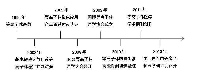 現(xiàn)代等離子體醫(yī)學(xué)快速發(fā)展大事記-普樂斯等離子清洗機
