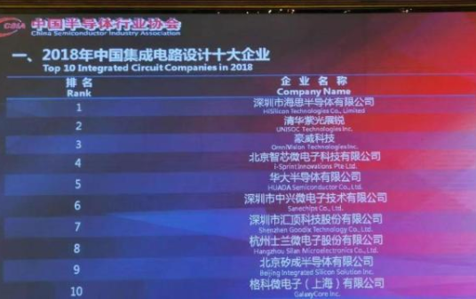 2018年我國(guó)集成電路設(shè)計(jì)十大企業(yè)-普樂斯等離子清洗機(jī)