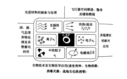 大氣壓冷等離子體在生物技術(shù)及生物醫(yī)學(xué)上的運(yùn)用-普樂斯
