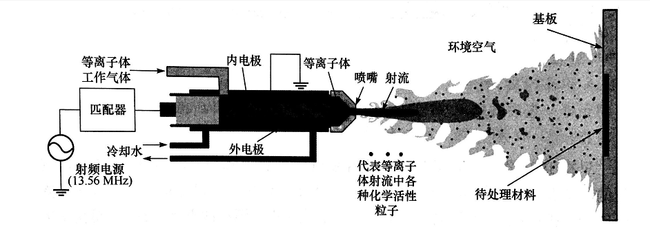 射流等離子清洗機(jī)處理材料模型示意-普樂斯