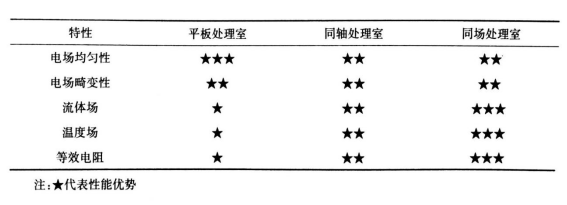 PEF等離子處理腔室結(jié)構(gòu)對比-普樂斯等離子體清洗機