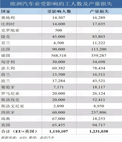 歐洲車企停產(chǎn)影響程度已顯現(xiàn)，普樂斯等離子清洗機(jī)