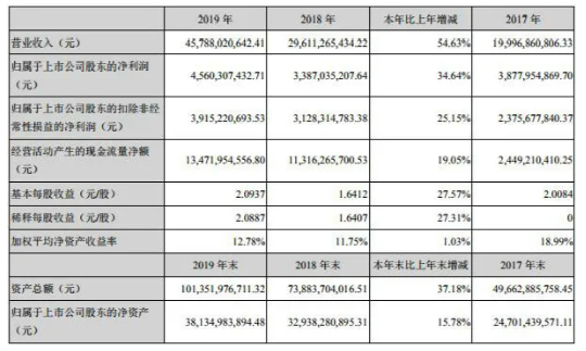寧德時代近年公布業(yè)績信息-普樂斯等離子體清洗機觀察