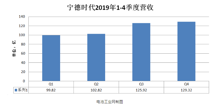 寧德時代2019年四季度營收-普樂斯等離子體清洗機觀察