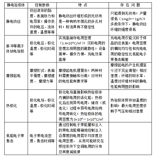 常見幾種駐極熔噴布靜電駐極處理方式對比-普樂斯