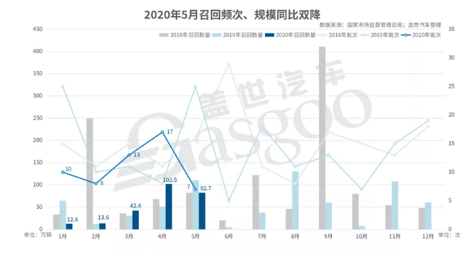 5月國內(nèi)汽車市場召回82.7萬輛-普樂斯等離子清洗機