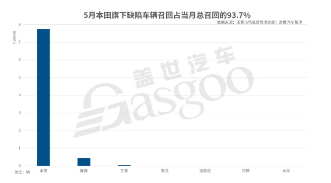 5月國內(nèi)汽車市場召回82.7萬輛-普樂斯等離子清洗機