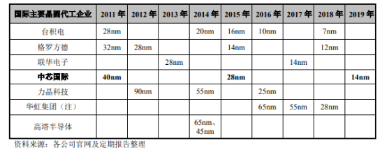 主要晶圓代工企業(yè)-普樂(lè)斯等離子清洗機(jī)