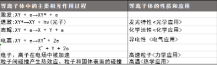 等離子清洗設備產生的等離子體特性有哪些？-普樂斯
