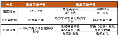 等離子清洗機中的等離子體屬哪類？會有什么特點呢？-普樂斯
