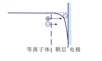 等離子清洗機(jī)的“鞘層”指什么？會(huì)有哪些重要性質(zhì)？-普樂斯等離子清洗機(jī)