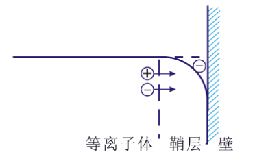 等離子清洗機(jī)的“鞘層”指什么？會(huì)有哪些重要性質(zhì)？-普樂斯等離子清洗機(jī)