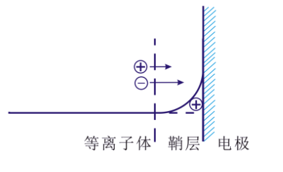 等離子清洗機(jī)的“鞘層”指什么？會(huì)有哪些重要性質(zhì)？-普樂斯等離子清洗機(jī)