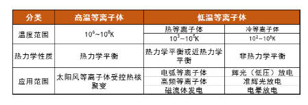 等離子體清洗機中的等離子體溫度高嗎？會損傷材料嗎？-普樂斯