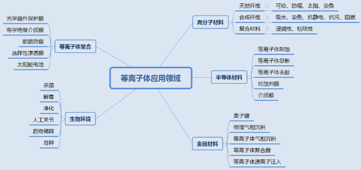 等離子清洗機表面處理技術應用知多少？-普樂斯