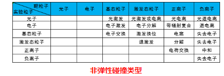 等離子體清洗機(jī)非彈性碰撞類型-普樂斯
