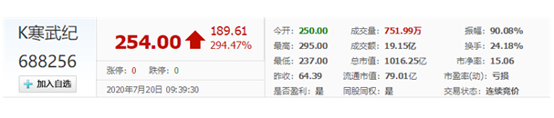 寒武紀(jì)登陸科創(chuàng)板當(dāng)日表現(xiàn)-普樂斯等離子清洗機(jī)