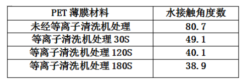 PET薄膜經(jīng)等離子清洗設(shè)備處理的水接觸角度數(shù)變化-普樂(lè)斯