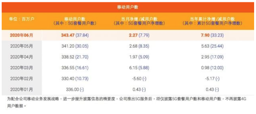 中國(guó)移動(dòng)2020年6月移動(dòng)用戶(hù)數(shù)據(jù)公布-普樂(lè)斯