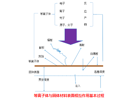 等離子清洗機(jī)與固體表面的物理作用有哪些？-普樂斯
