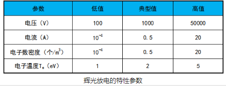 等離子清洗機(jī)輝光放電的電極結(jié)構(gòu)和特性參數(shù)介紹-普樂(lè)斯