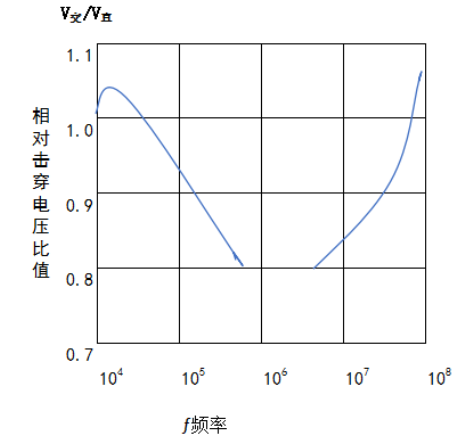 等離子清洗機擊穿電場之比-普樂斯