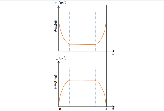 真空等離子表面處理系統(tǒng)中激勵高頻放電的功率密度和電子數(shù)密度分布曲線