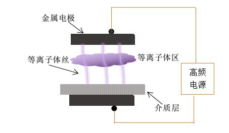 傳統(tǒng)的DBD等離子清洗機電極結構-普樂斯