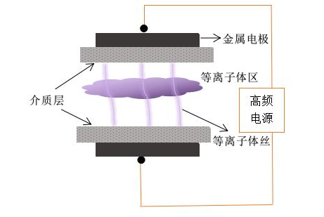 普樂斯雙介質DBD等離子清洗機電極結構