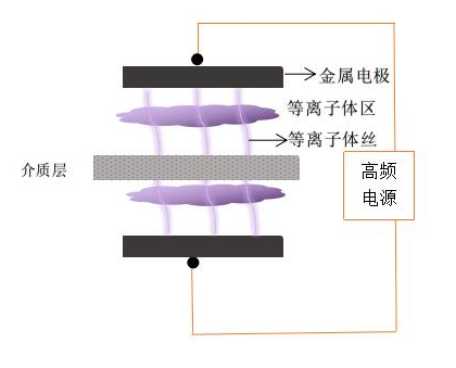 普樂斯DBD等離子清洗機電極結構