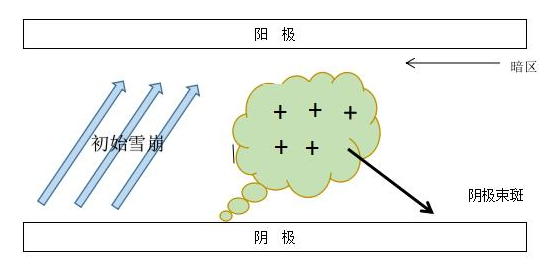 普樂(lè)斯DBD介質(zhì)阻擋等離子表面處理機(jī)單根細(xì)絲放電示意圖
