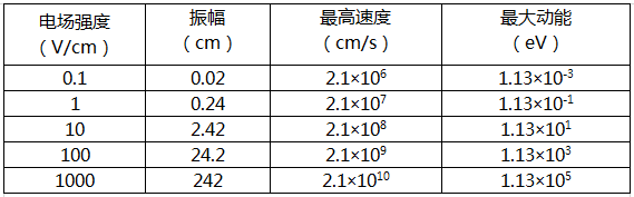 【普樂斯】電場強(qiáng)度的參量變化